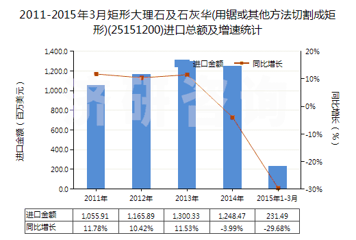 2011-2015年3月矩形大理石及石灰華(用鋸或其他方法切割成矩形)(25151200)進口總額及增速統(tǒng)計